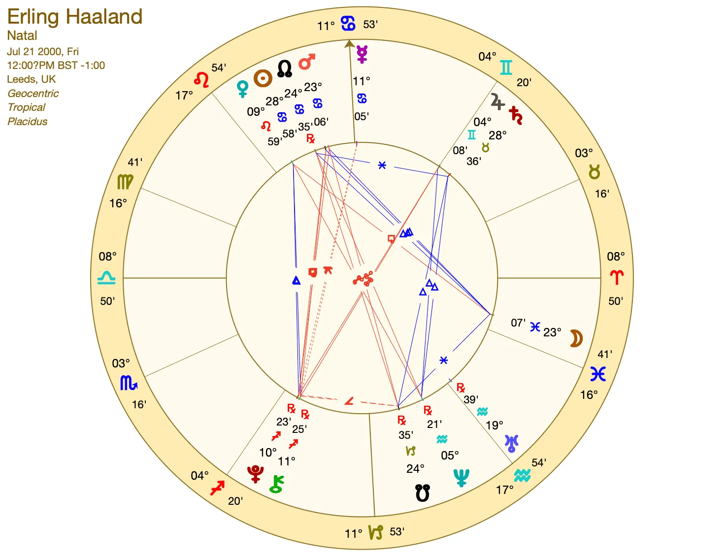 erling haaland birth chart wheel